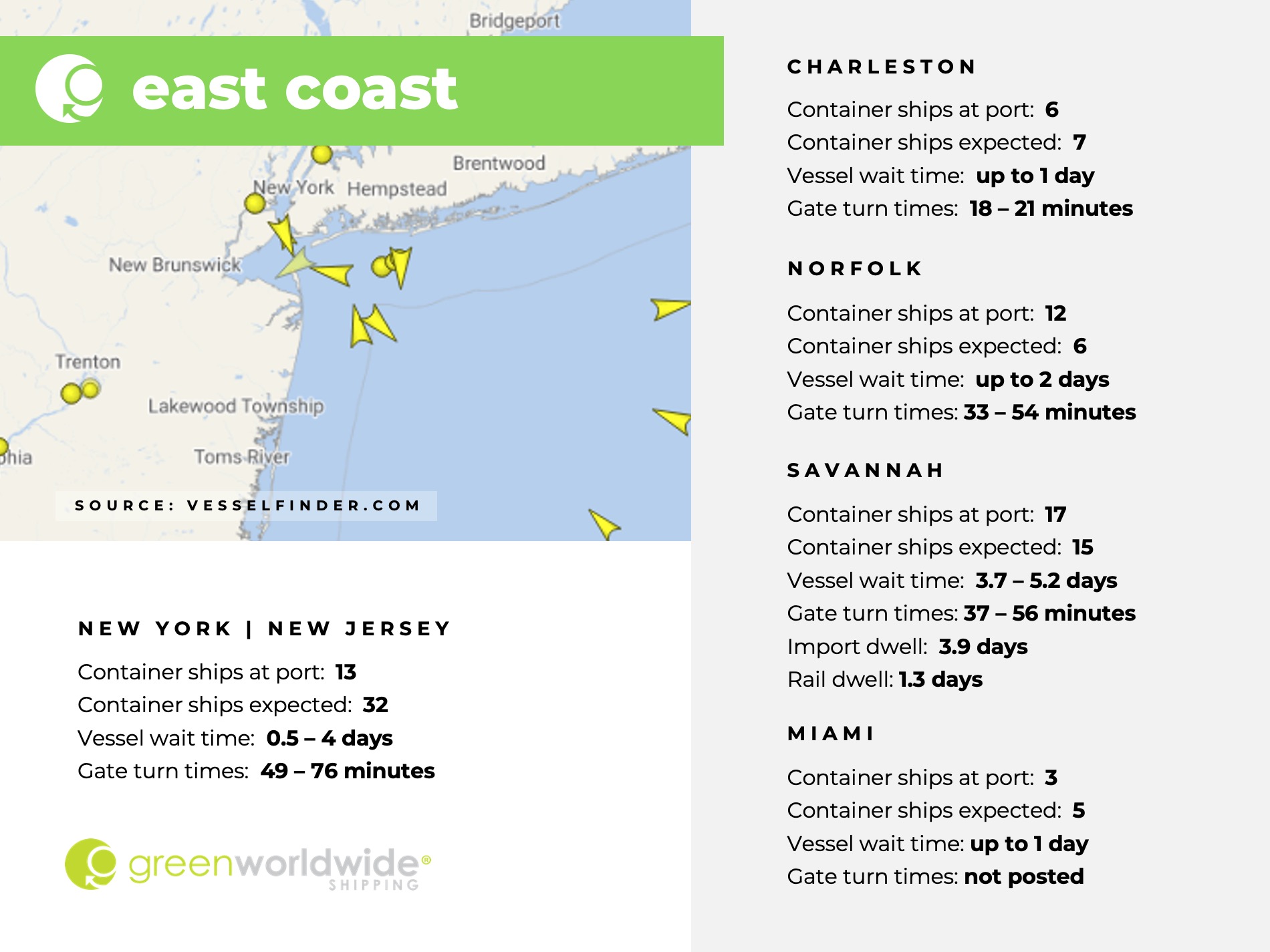 U.S. East coast, port congestion, dwell times, New York, New Jersey, Savannah, Charleston, Norfolk, Miami