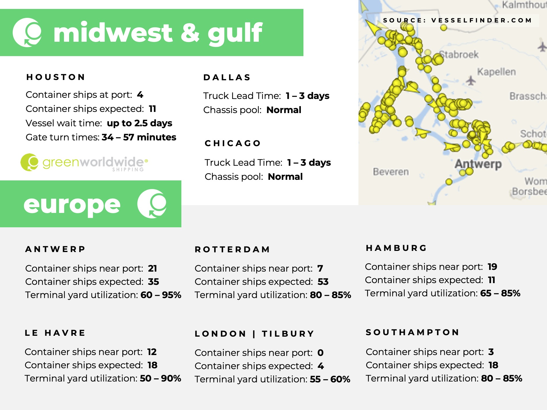 U.S. Gulf coast, port congestion, dwell times, US Midwest, Chicago, Houston, Dallas, Europe, Rotterdam, Le Havre, Southampton, London, Antwerp, Hampton, Tilbury, French Port Strike